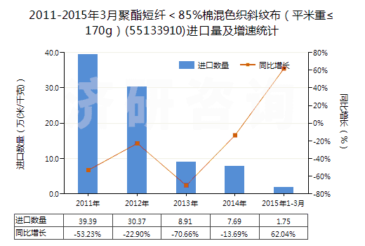 2011-2015年3月聚酯短纖<85%棉混色織斜紋布(平米重≤170g)(55133910)進(jìn)口量及增速統(tǒng)計(jì) 2011-2015年3月聚酯短纖<85%棉混色織斜紋布(平米重≤170g)(55133910)進(jìn)口量及增速統(tǒng)計(jì)